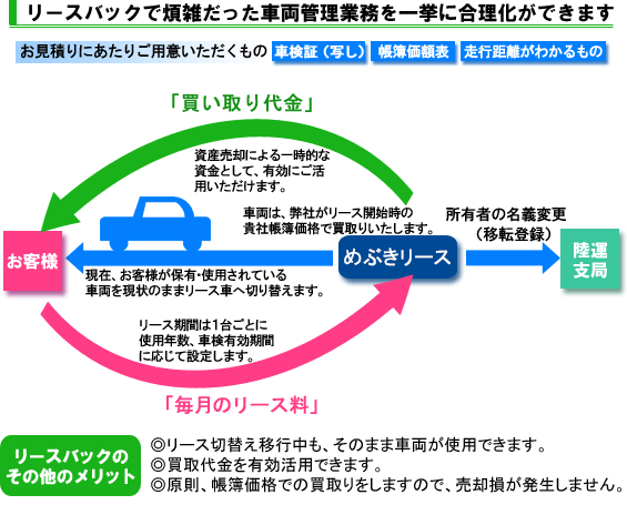 オートリースのご案内 めぶきリース