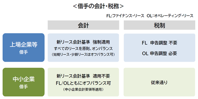借手の会計・税務